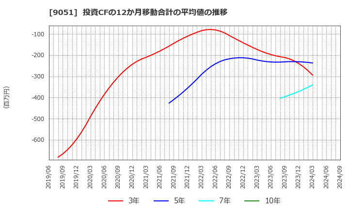 9051 センコン物流(株): 投資CFの12か月移動合計の平均値の推移