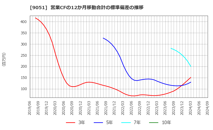 9051 センコン物流(株): 営業CFの12か月移動合計の標準偏差の推移