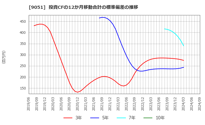 9051 センコン物流(株): 投資CFの12か月移動合計の標準偏差の推移