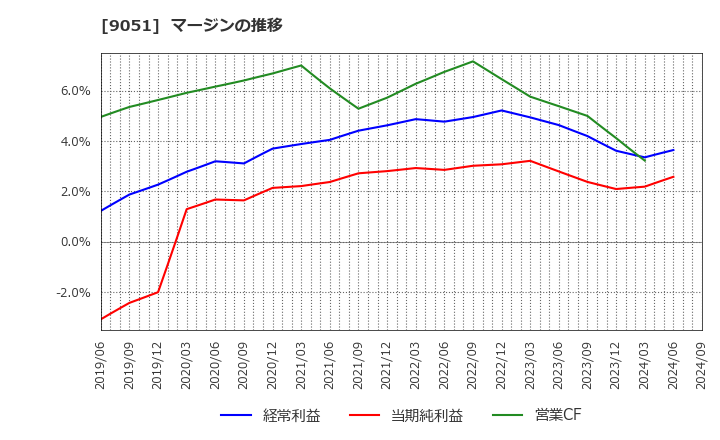 9051 センコン物流(株): マージンの推移