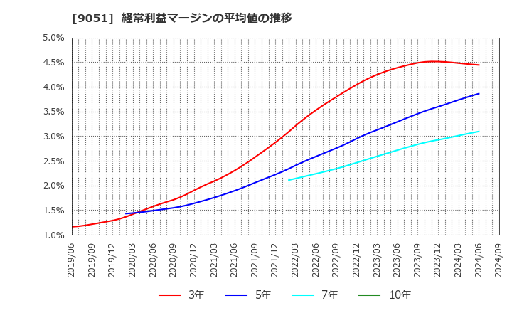 9051 センコン物流(株): 経常利益マージンの平均値の推移