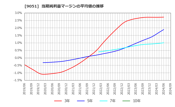 9051 センコン物流(株): 当期純利益マージンの平均値の推移