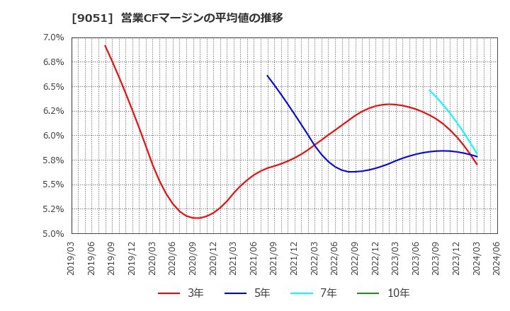 9051 センコン物流(株): 営業CFマージンの平均値の推移
