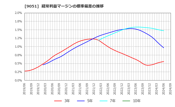 9051 センコン物流(株): 経常利益マージンの標準偏差の推移