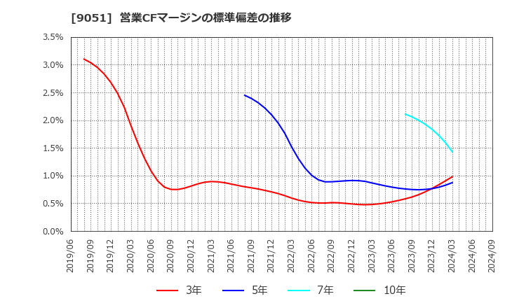 9051 センコン物流(株): 営業CFマージンの標準偏差の推移