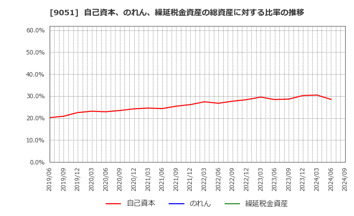 9051 センコン物流(株): 自己資本、のれん、繰延税金資産の総資産に対する比率の推移