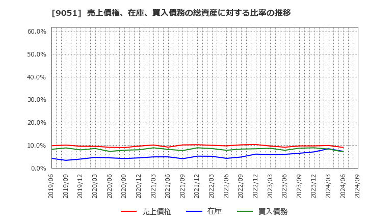 9051 センコン物流(株): 売上債権、在庫、買入債務の総資産に対する比率の推移