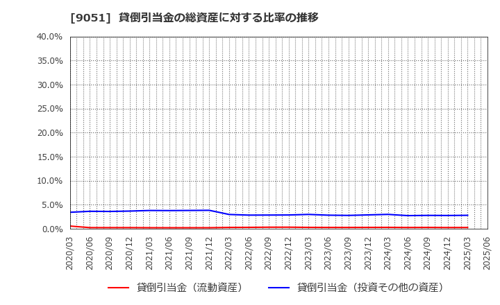 9051 センコン物流(株): 貸倒引当金の総資産に対する比率の推移