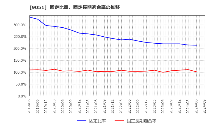 9051 センコン物流(株): 固定比率、固定長期適合率の推移