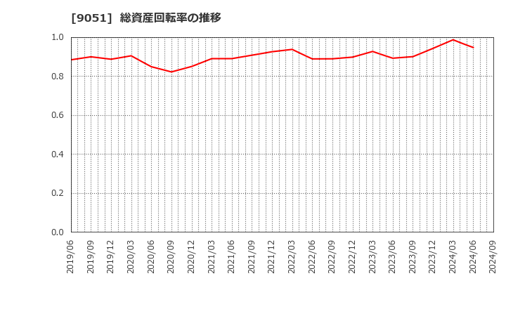 9051 センコン物流(株): 総資産回転率の推移