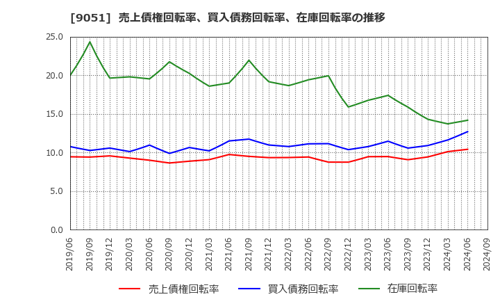 9051 センコン物流(株): 売上債権回転率、買入債務回転率、在庫回転率の推移