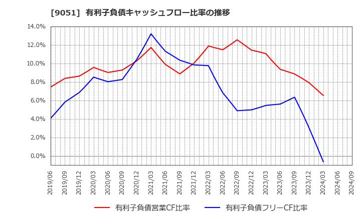 9051 センコン物流(株): 有利子負債キャッシュフロー比率の推移