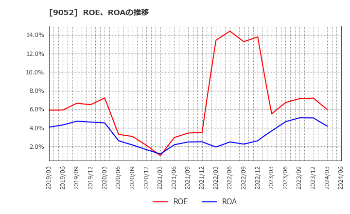 9052 山陽電気鉄道(株): ROE、ROAの推移