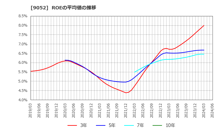 9052 山陽電気鉄道(株): ROEの平均値の推移
