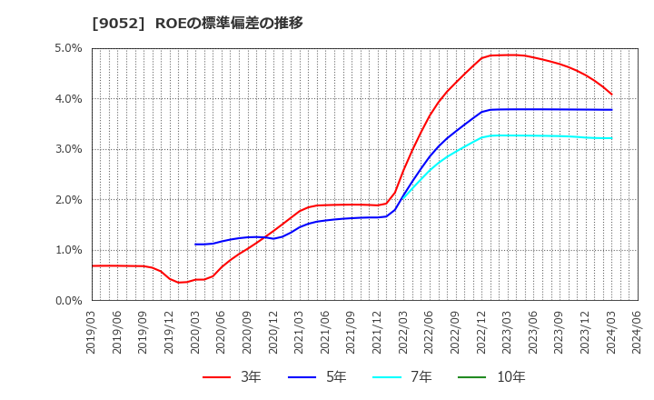 9052 山陽電気鉄道(株): ROEの標準偏差の推移