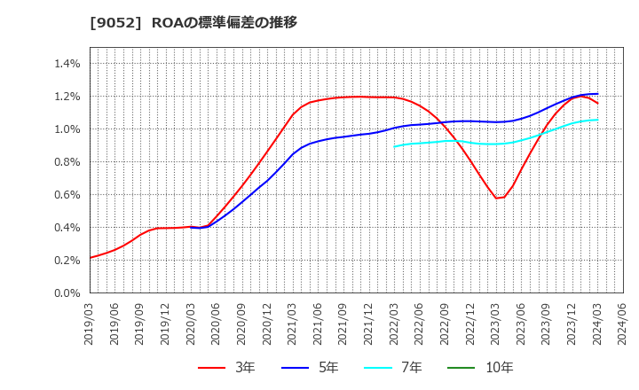 9052 山陽電気鉄道(株): ROAの標準偏差の推移