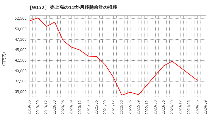 9052 山陽電気鉄道(株): 売上高の12か月移動合計の推移