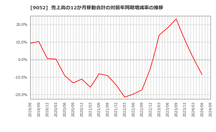 9052 山陽電気鉄道(株): 売上高の12か月移動合計の対前年同期増減率の推移