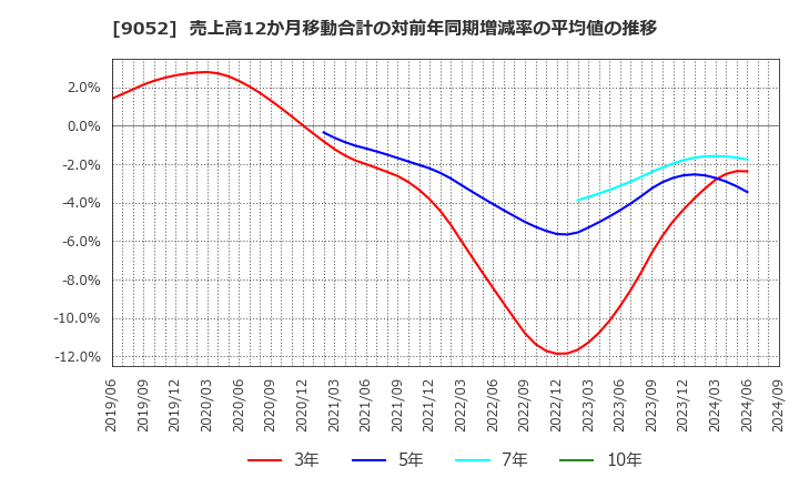 9052 山陽電気鉄道(株): 売上高12か月移動合計の対前年同期増減率の平均値の推移