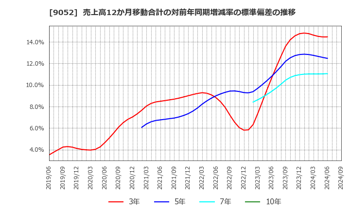 9052 山陽電気鉄道(株): 売上高12か月移動合計の対前年同期増減率の標準偏差の推移