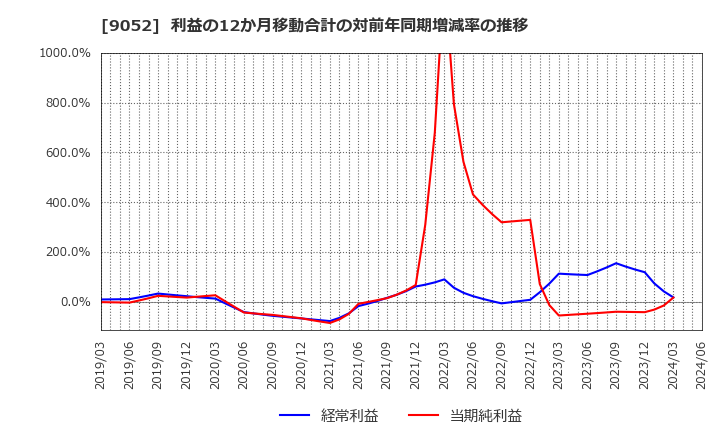 9052 山陽電気鉄道(株): 利益の12か月移動合計の対前年同期増減率の推移
