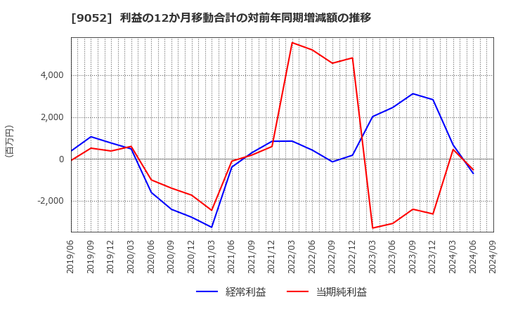 9052 山陽電気鉄道(株): 利益の12か月移動合計の対前年同期増減額の推移