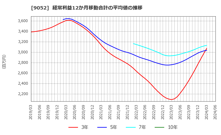 9052 山陽電気鉄道(株): 経常利益12か月移動合計の平均値の推移