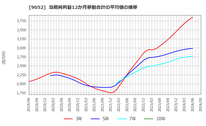 9052 山陽電気鉄道(株): 当期純利益12か月移動合計の平均値の推移