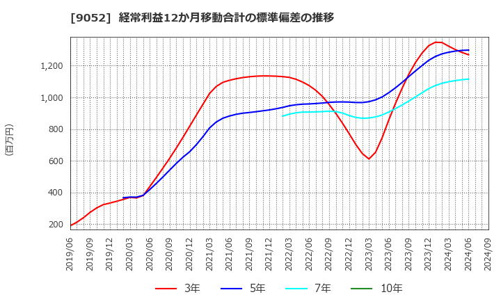 9052 山陽電気鉄道(株): 経常利益12か月移動合計の標準偏差の推移