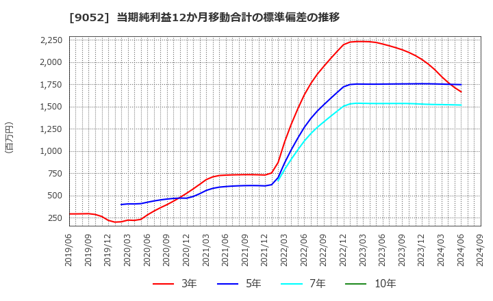 9052 山陽電気鉄道(株): 当期純利益12か月移動合計の標準偏差の推移