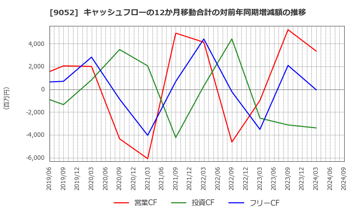 9052 山陽電気鉄道(株): キャッシュフローの12か月移動合計の対前年同期増減額の推移