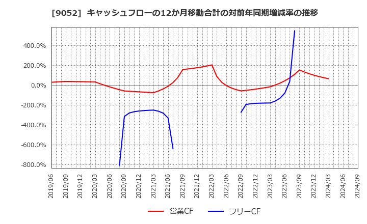 9052 山陽電気鉄道(株): キャッシュフローの12か月移動合計の対前年同期増減率の推移