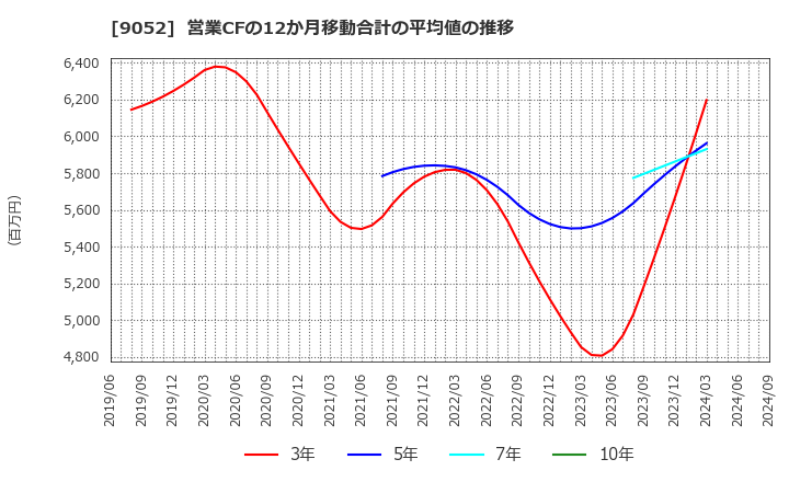 9052 山陽電気鉄道(株): 営業CFの12か月移動合計の平均値の推移