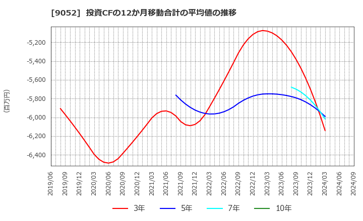 9052 山陽電気鉄道(株): 投資CFの12か月移動合計の平均値の推移