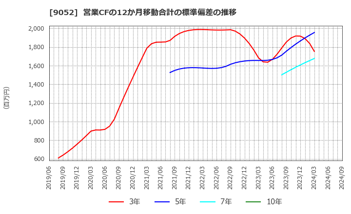 9052 山陽電気鉄道(株): 営業CFの12か月移動合計の標準偏差の推移