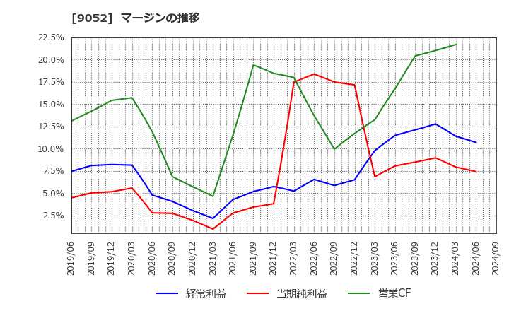 9052 山陽電気鉄道(株): マージンの推移