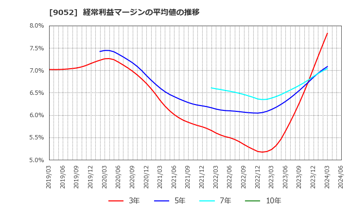 9052 山陽電気鉄道(株): 経常利益マージンの平均値の推移