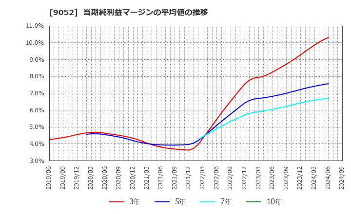 9052 山陽電気鉄道(株): 当期純利益マージンの平均値の推移