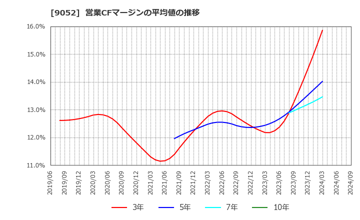 9052 山陽電気鉄道(株): 営業CFマージンの平均値の推移