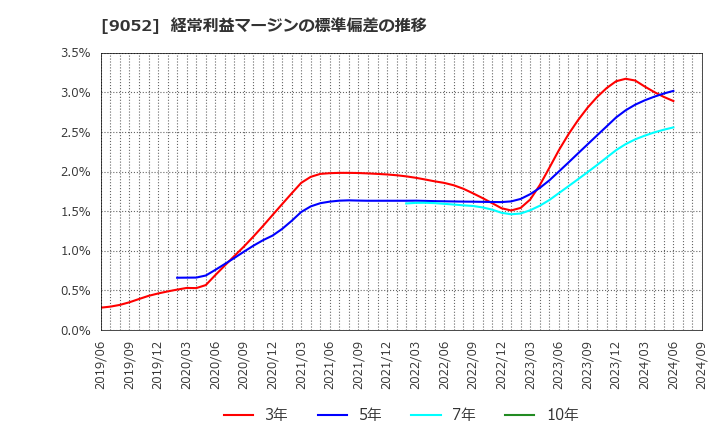 9052 山陽電気鉄道(株): 経常利益マージンの標準偏差の推移