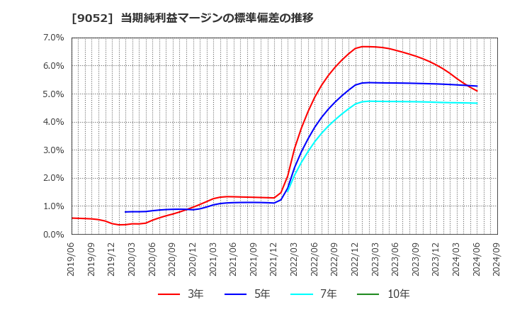 9052 山陽電気鉄道(株): 当期純利益マージンの標準偏差の推移