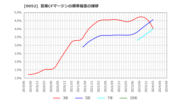 9052 山陽電気鉄道(株): 営業CFマージンの標準偏差の推移