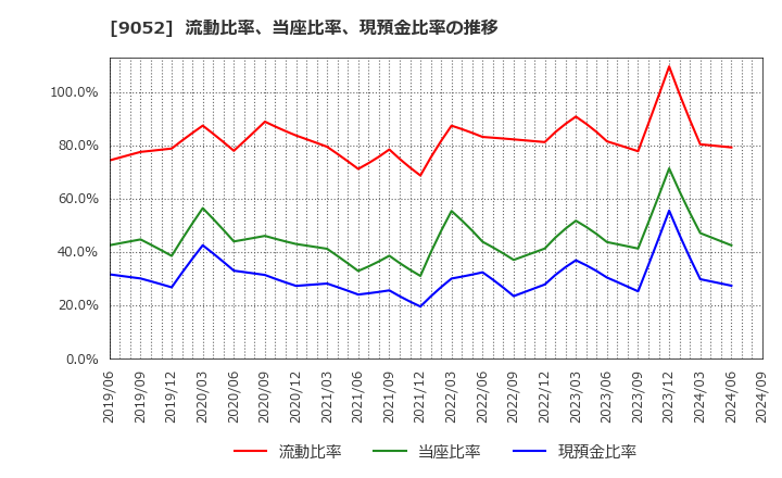 9052 山陽電気鉄道(株): 流動比率、当座比率、現預金比率の推移