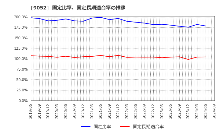 9052 山陽電気鉄道(株): 固定比率、固定長期適合率の推移