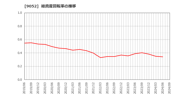 9052 山陽電気鉄道(株): 総資産回転率の推移