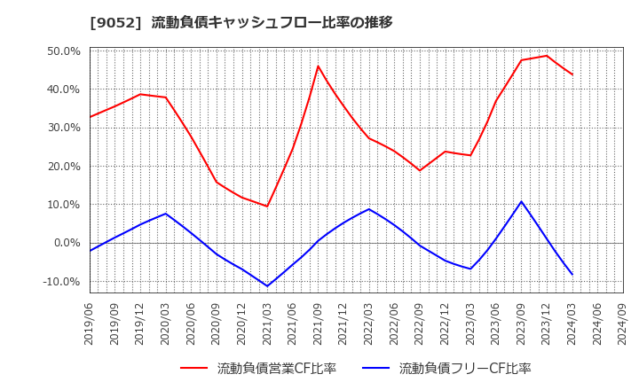 9052 山陽電気鉄道(株): 流動負債キャッシュフロー比率の推移