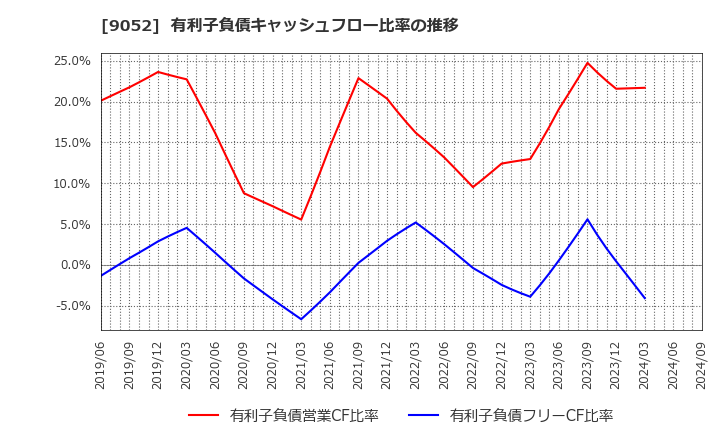 9052 山陽電気鉄道(株): 有利子負債キャッシュフロー比率の推移