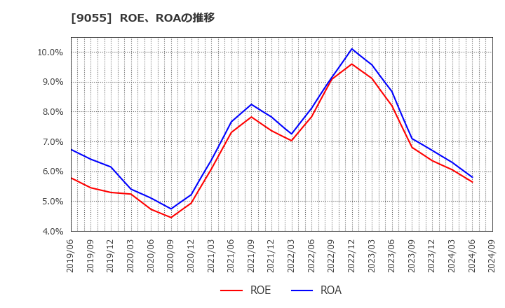 9055 (株)アルプス物流: ROE、ROAの推移