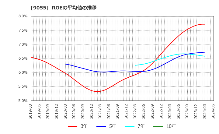 9055 (株)アルプス物流: ROEの平均値の推移