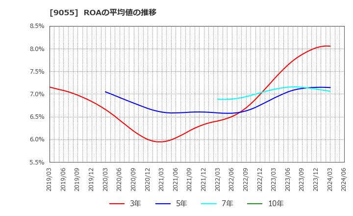 9055 (株)アルプス物流: ROAの平均値の推移